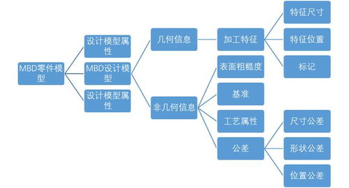 基于mbd技術(shù)的研發(fā)與工藝協(xié)同應(yīng)用