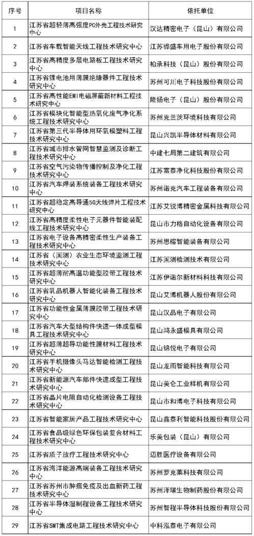昆山再添29家省級工程技術(shù)研究中心