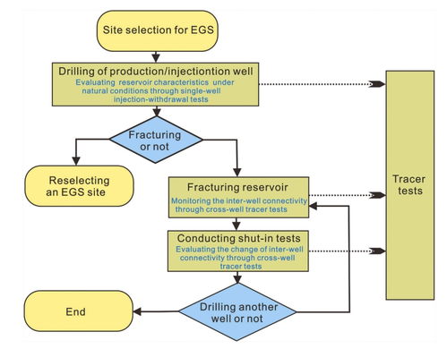 任亞倩等 rser 增強地熱系統(tǒng) egs 示蹤研究進展