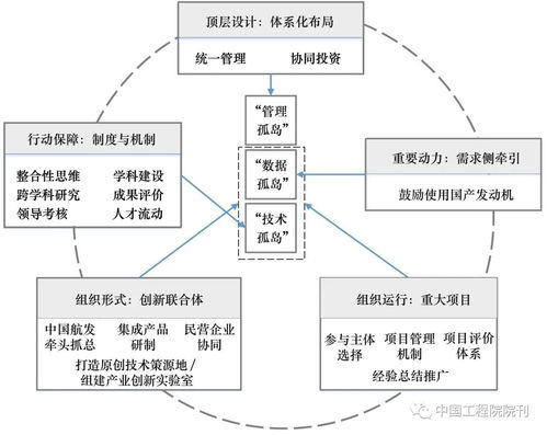 航空發(fā)動機(jī)關(guān)鍵核心技術(shù)攻關(guān)的組織策略研究丨中國工程科學(xué)