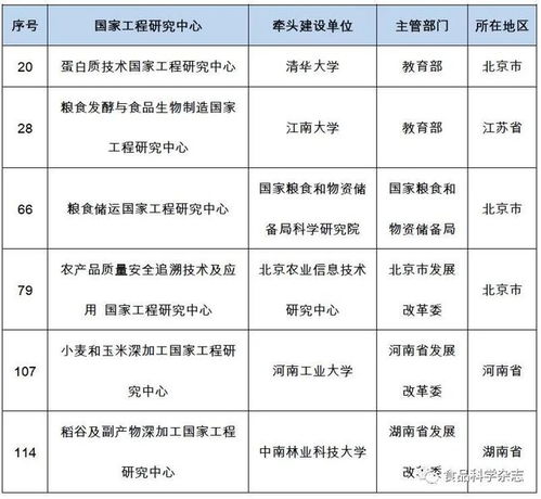 國家發(fā)展改革委公布第一 二批納入新序列管理的國家工程研究中心名單,食品相關(guān)領(lǐng)域有6家工程中心入選
